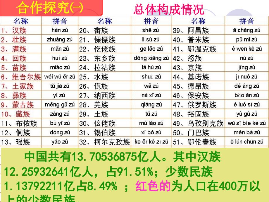 熔铸民族魂魄第8课民族大家庭课件初中思想品德北师大版九年级全一册_1_第3页