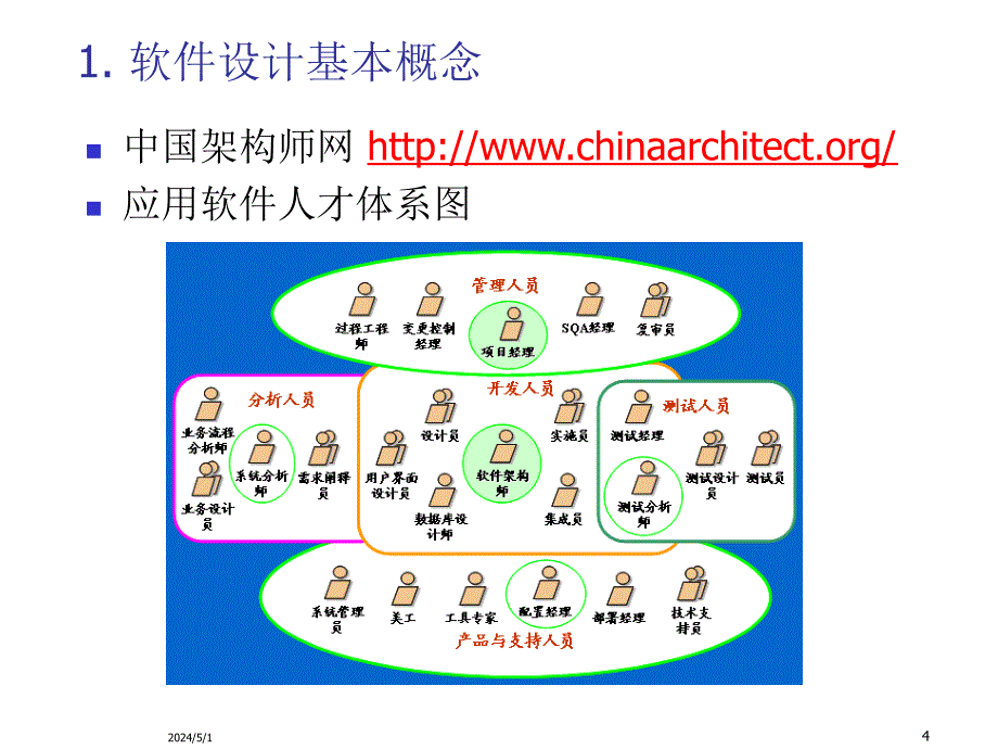 软件开发规范与实践第六讲架构设计_第4页