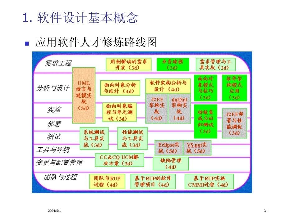 软件开发规范与实践第六讲架构设计_第5页