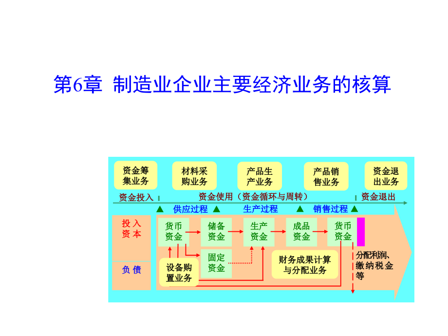 《会计学》第6章制造业企业主要经济业务的核算_第1页