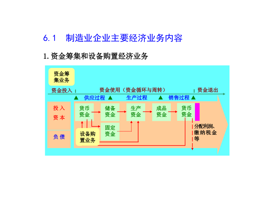 《会计学》第6章制造业企业主要经济业务的核算_第2页