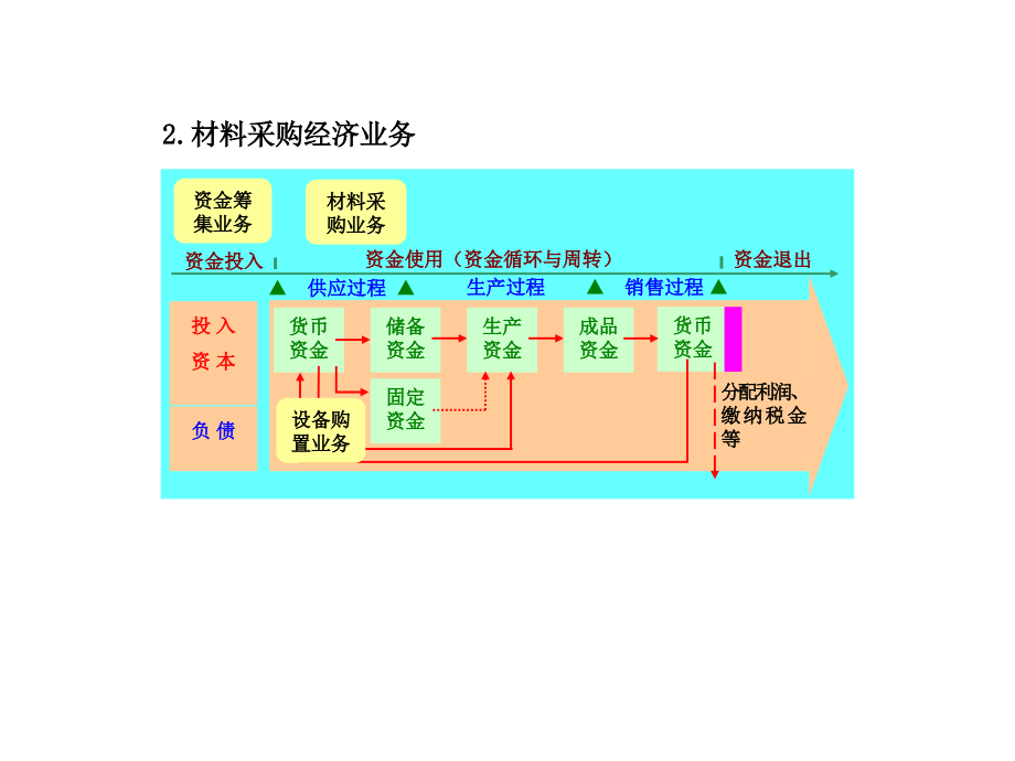 《会计学》第6章制造业企业主要经济业务的核算_第3页