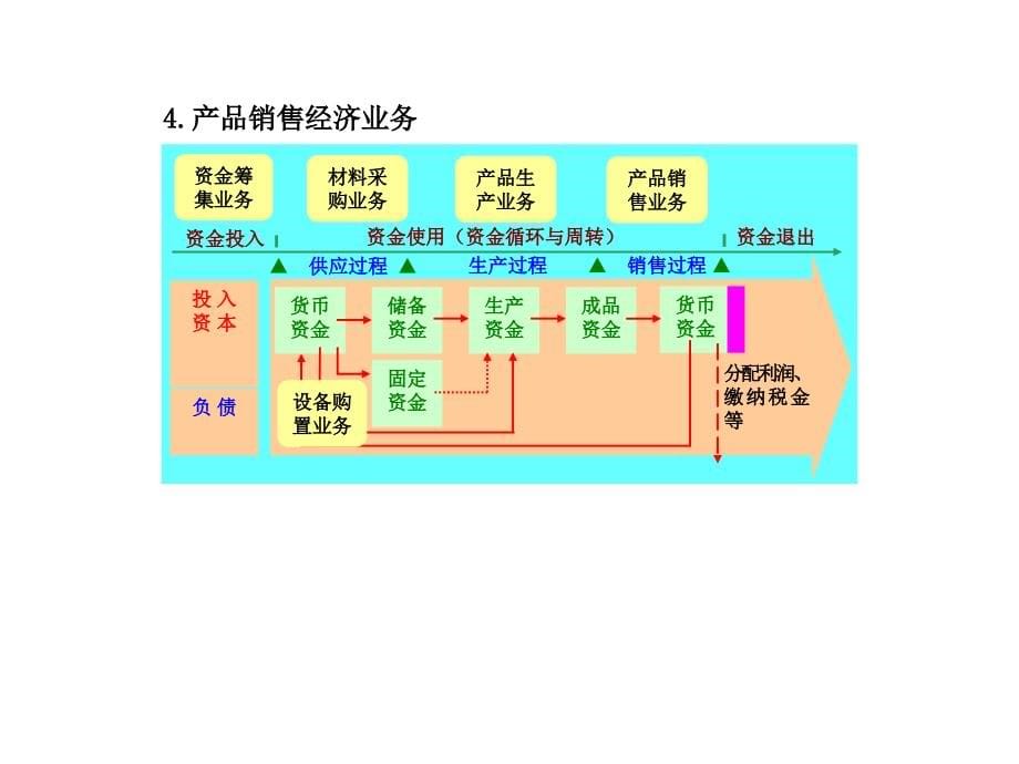 《会计学》第6章制造业企业主要经济业务的核算_第5页