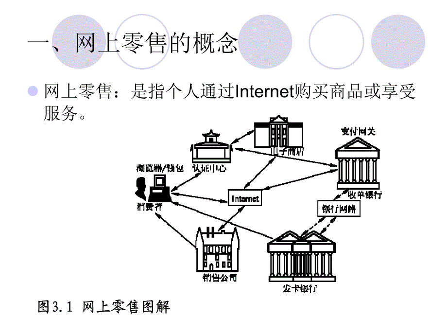 网上零售_第3页