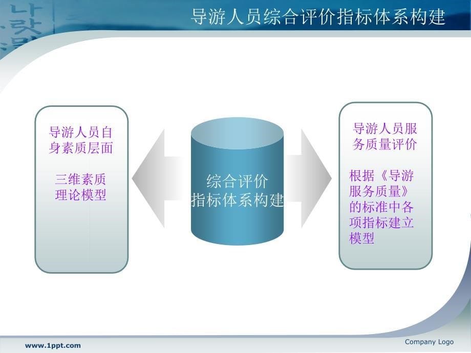 《导游学》第六章导游综合评价模型构建_第5页