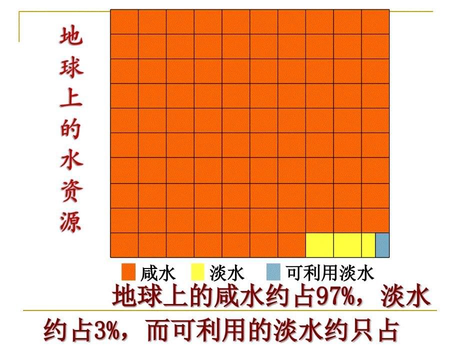 《节约水和电课件》小学品德与生活鄂教0课标版二年级下册课件_2_第5页