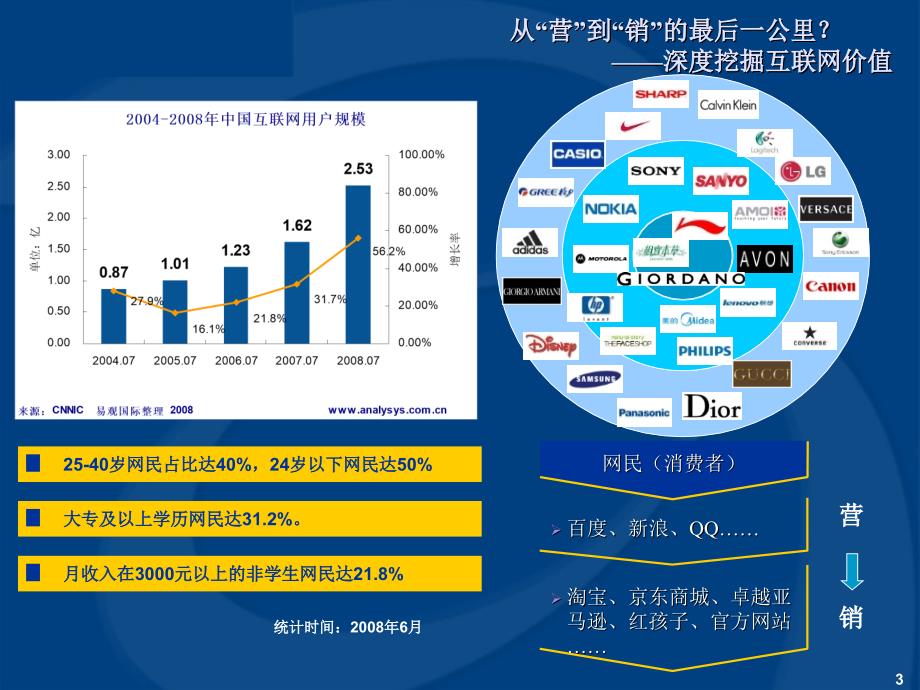 网上零售_第3页