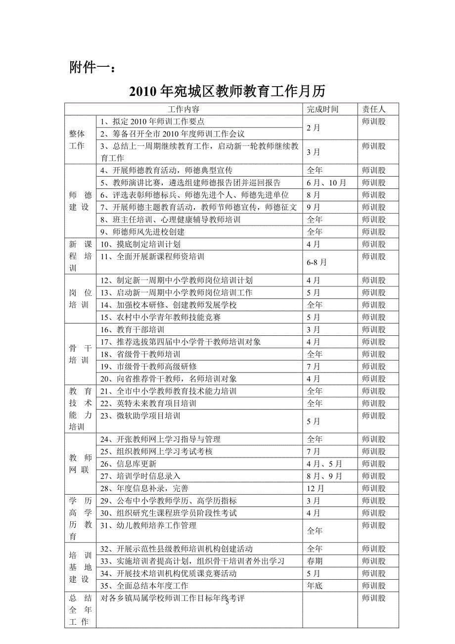 2010年南阳市宛城区教师教育工作要点_第5页