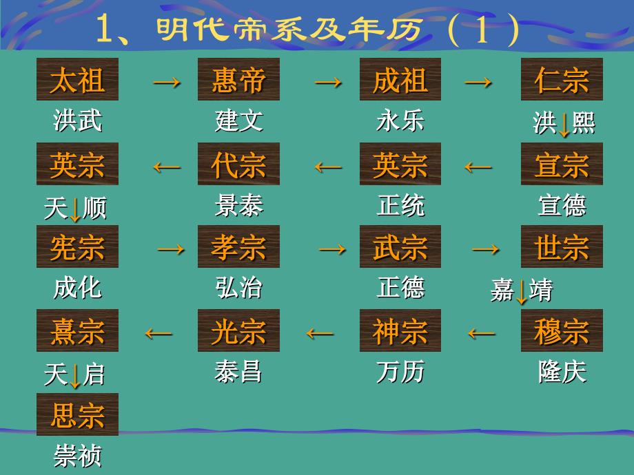 《中国古代史(下)》第十三讲从改革到衰亡_第3页