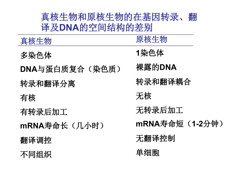 基因调控-第七章真核基因表达调控的一般规律_第3页