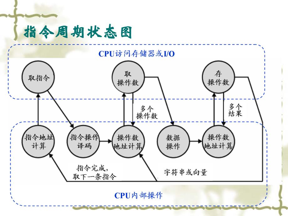 《系统结构与分析》第十章：指令集：特征和功能_第4页