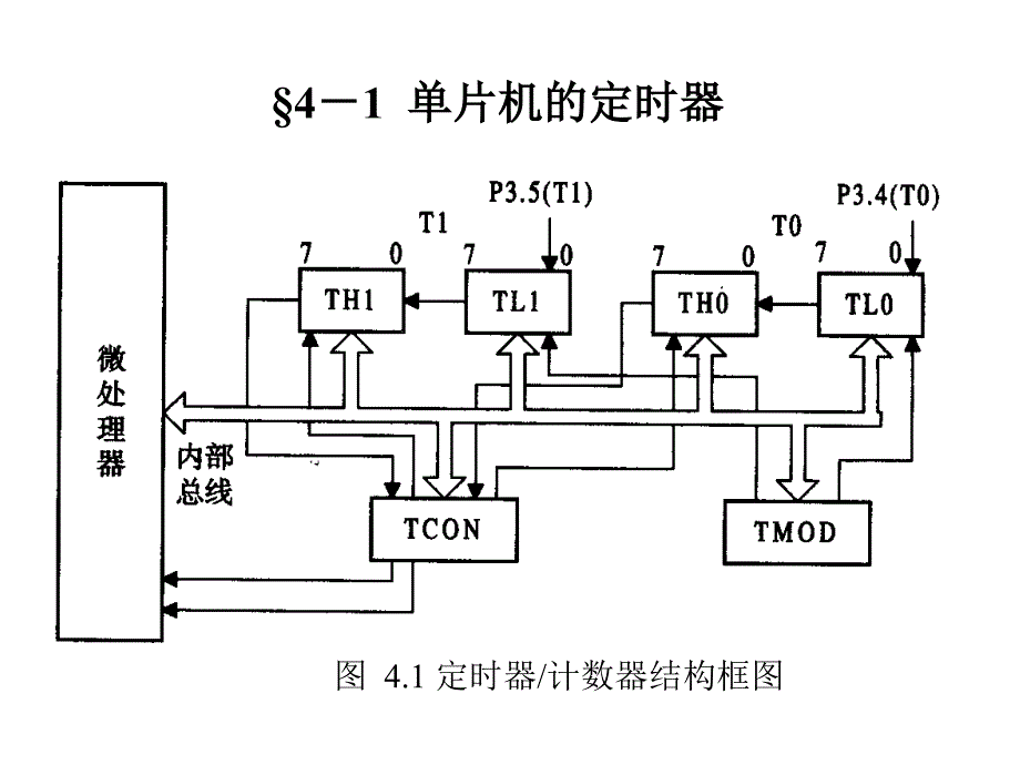 高职高专《单片机原理及应用》4-1单片机的定时器_第2页