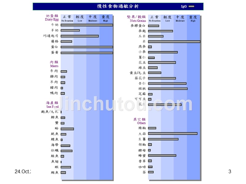 食品添加劑過敏與病症_第3页