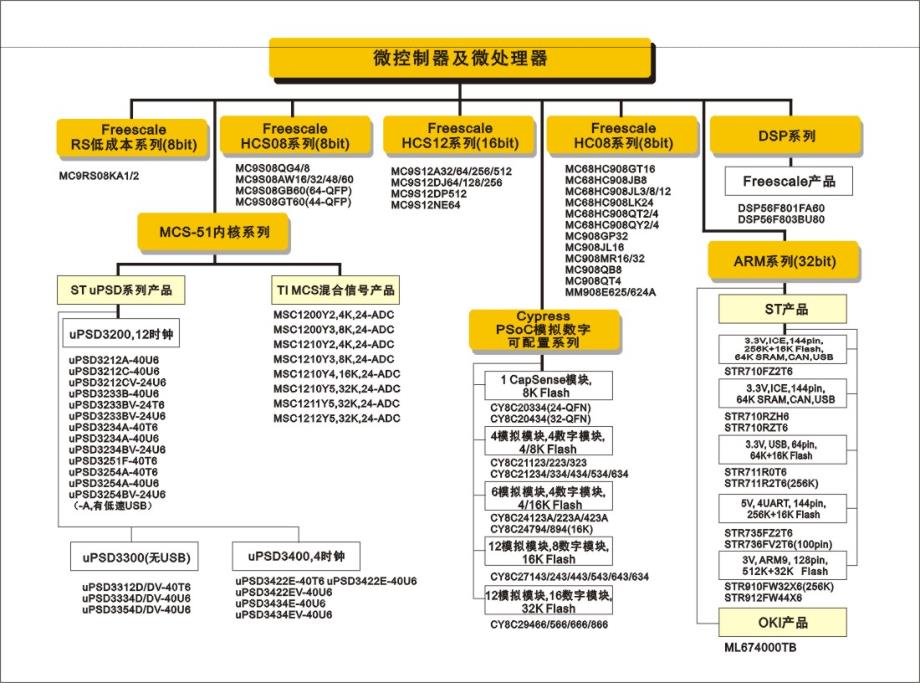 元器件选型指南_第1页