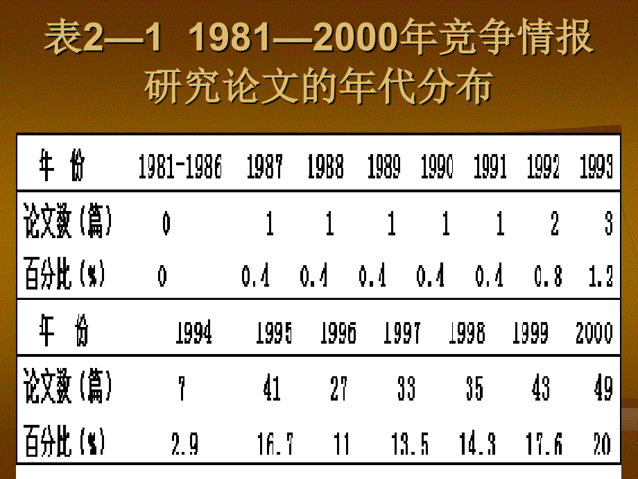 《企业竞争情报》第2章竞争情报研究_第4页