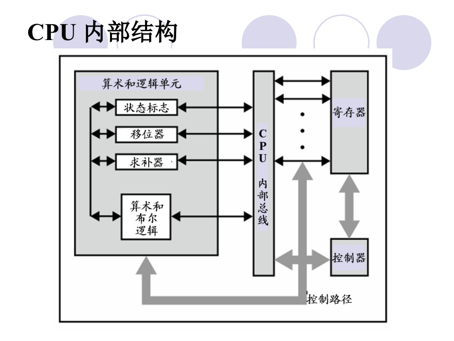 《系统结构与分析》第十二章CPU结构与功能_第4页