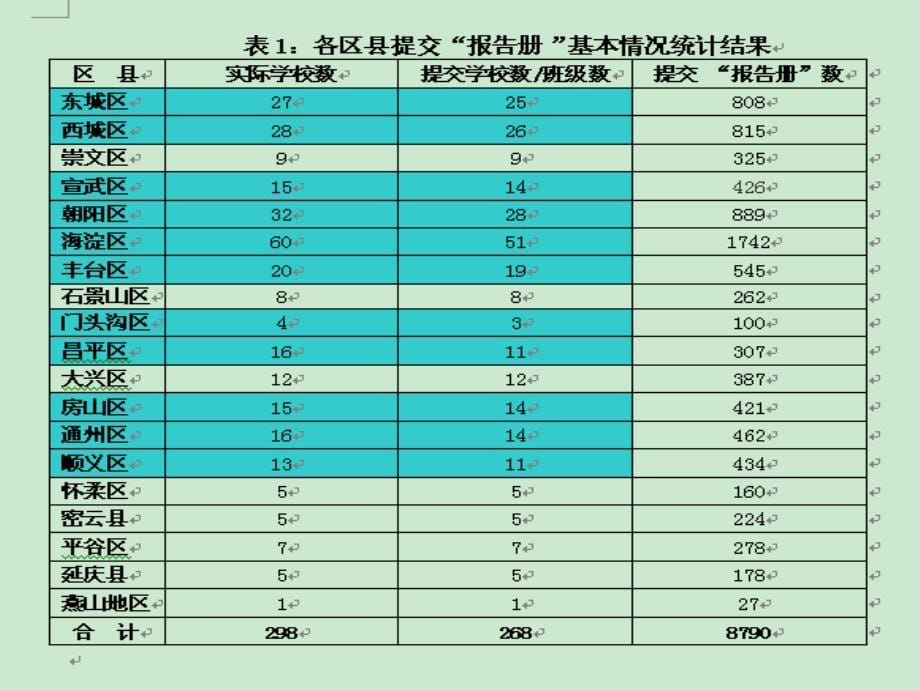 “高中学生综合素质评价报告册”模拟工作调研结果与填写指导_第5页