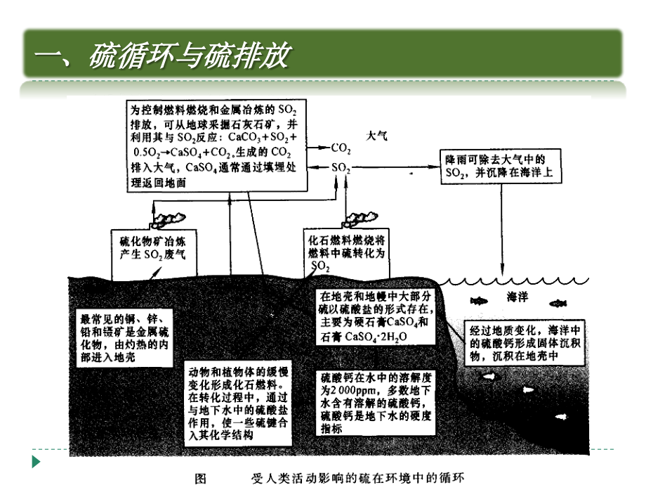 《大气污染控制工程》第8章硫氧化物的污染控制_第3页