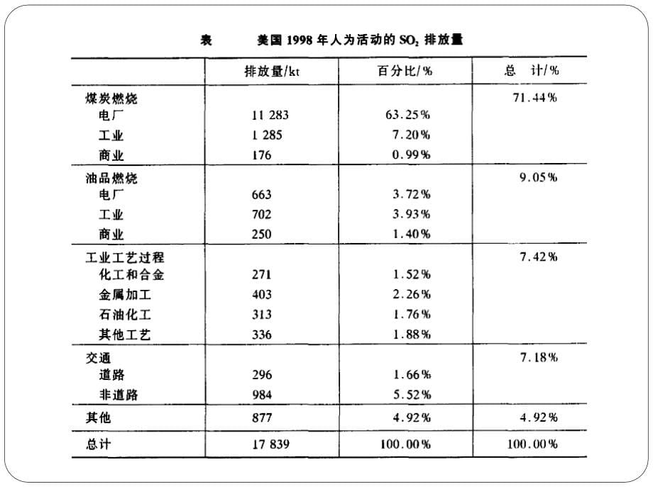 《大气污染控制工程》第8章硫氧化物的污染控制_第5页