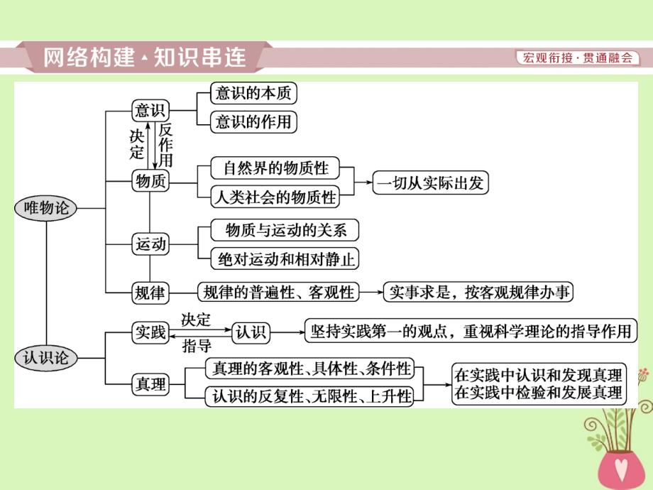 2019年高考政治一轮复习第二单元探索世界与追求真理单元优化总结课件新人教版必修_第2页