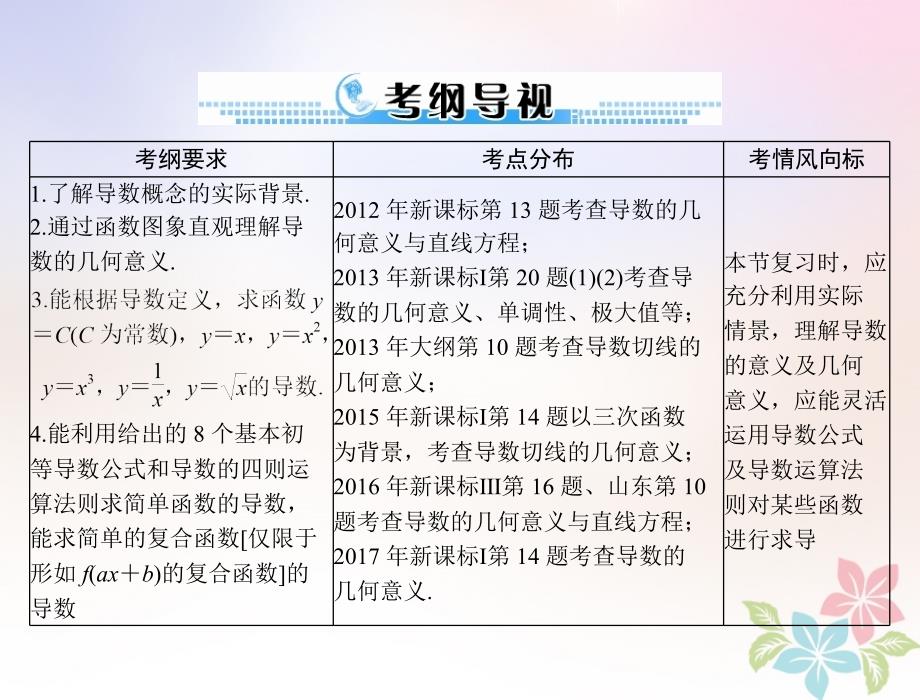 2019版高考数学一轮复习第二章函数、导数及其应用第15讲导数的意义及运算配套课件理_第2页