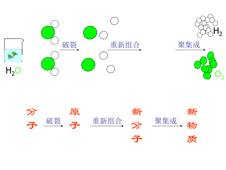 初中化学《化学反应的表示》_第2页