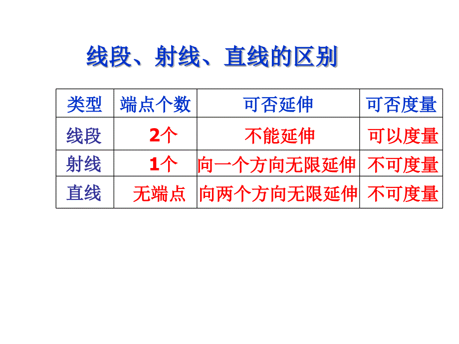 七年级数学上册《线段射线直线》课件_第1页