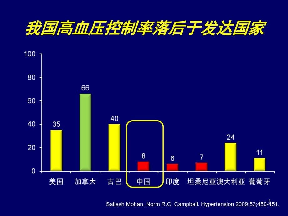 高血压的药物治疗PPT课件_第5页