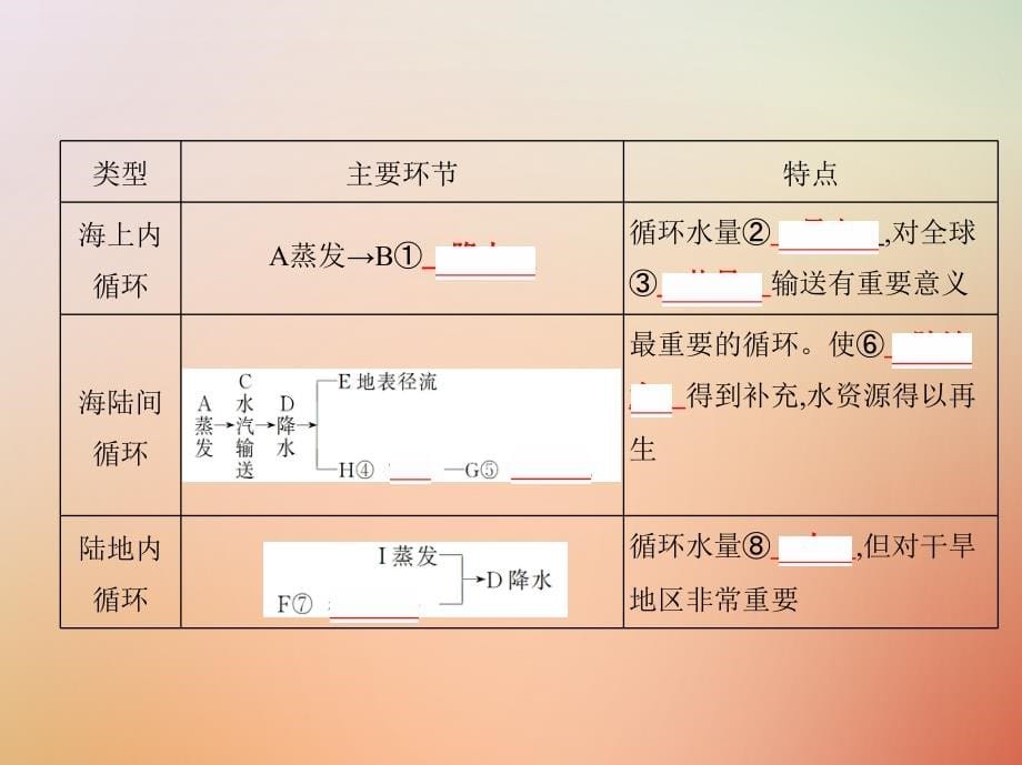 2019版高考地理总复习第四单元地球上的水第一讲自然界的水循环与水资源的合理利用课件_第5页