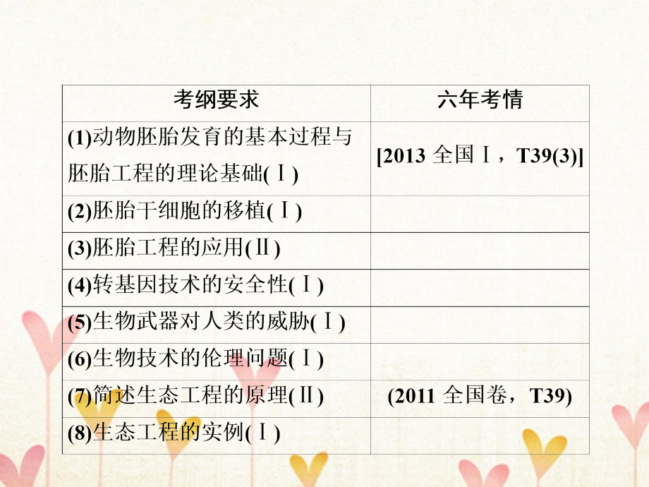 2019版高考生物一轮复习第二部分第十一单元现代生物科技专题第38讲胚胎工程生物技术的安全性与伦理问题及生态工程课件新人教版_第2页