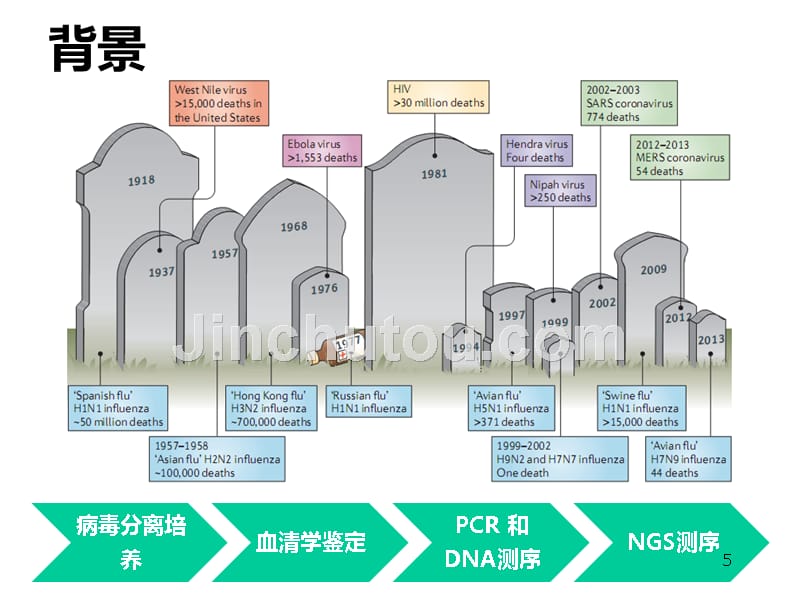 分子诊断技术平台的进展及展望PPT课件_第5页