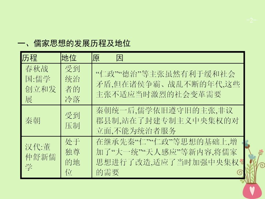 2019版高考历史一轮复习第十一单元中国传统文化主流思想的演变单元整合课件_第2页