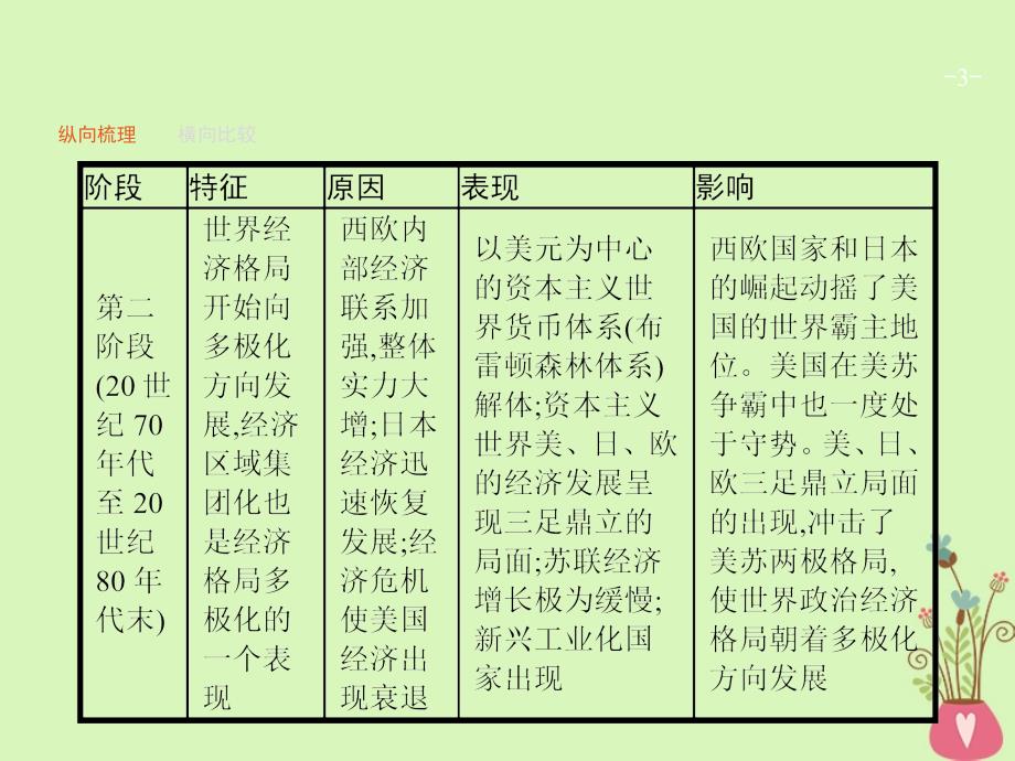 2019版高考历史一轮复习第十单元世界经济的全球化趋势单元整合课件_第3页