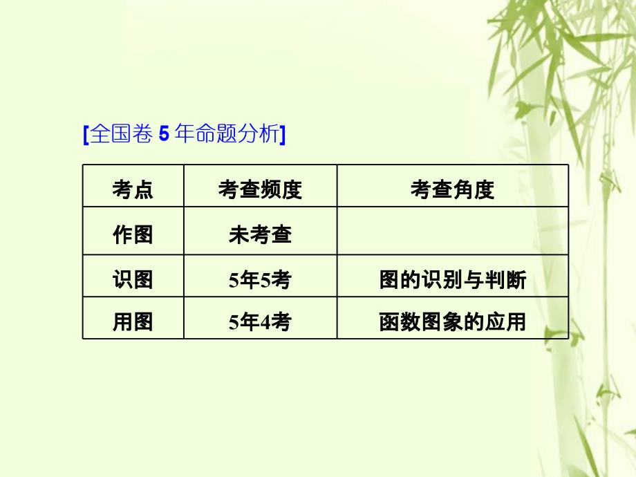 2019版高考数学一轮复习第三单元基本初等函数（ⅰ）及应用高考研究课（四）函数图象的3个常考方式——作图、识图、用图课件文_第2页