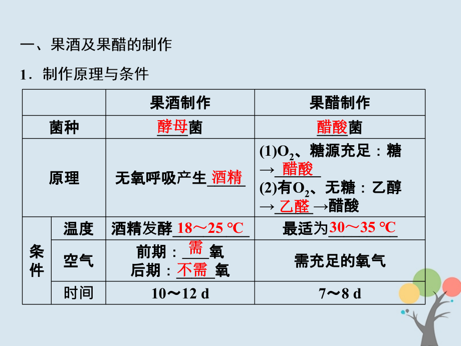 2019版高考生物一轮复习第十二单元生物技术实践第2讲传统发酵技术的应用课件新人教版_第4页