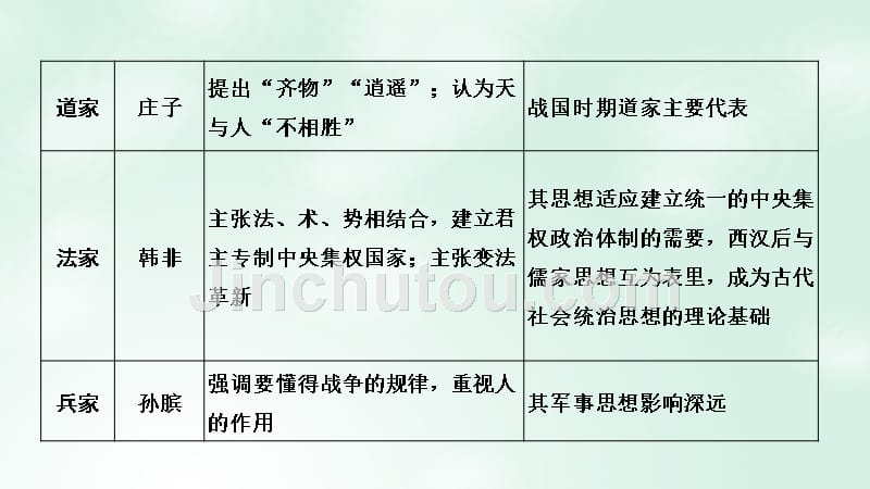 通史版2019版高考历史大一轮复习阶段一中华文明的起源与奠基__先秦课时2先秦时期的思想文化课件岳麓版_第5页