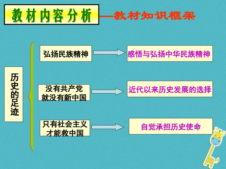 江西省信丰县版九年级政治全册第一单元历史启示录第二课历史的昭示课件教科版_第3页