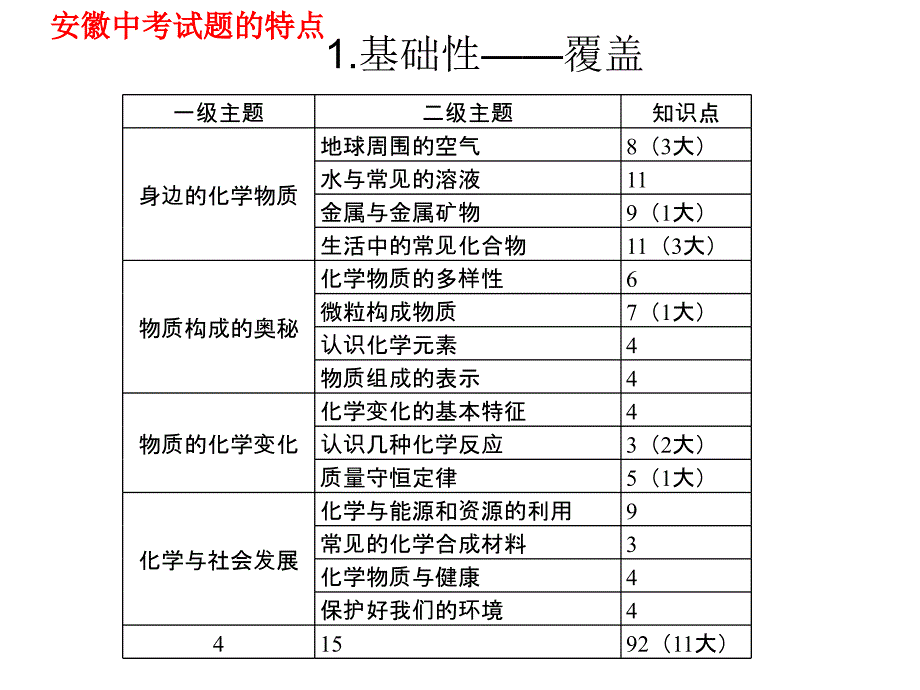 中考化学试题解读及备考建议_第4页