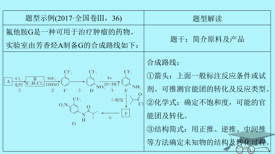 2019版高考化学一轮复习第十一章物质结构与性质专题讲座六有机综合推断题突破策略课件_第2页