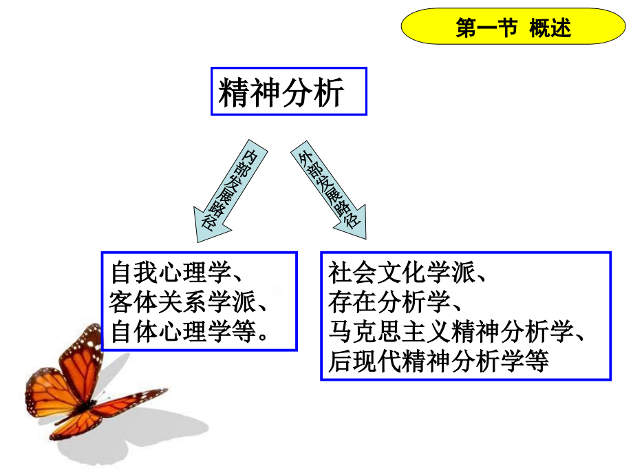 精神分析与心理动力学治疗PPT课件_第4页