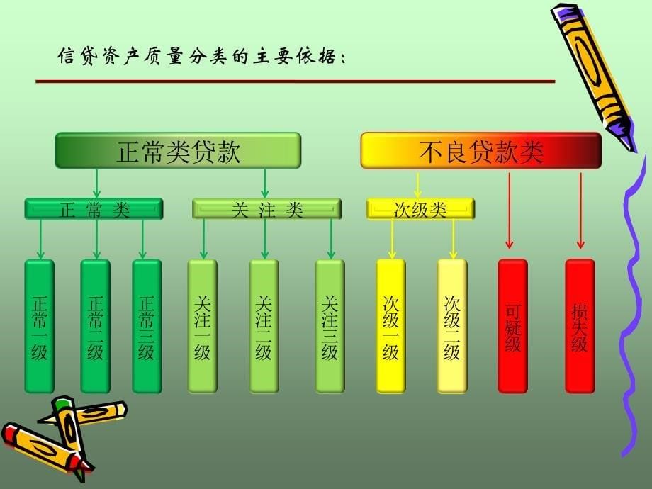 信用社银行信贷资产质量分类的主要依据培训课件_第5页