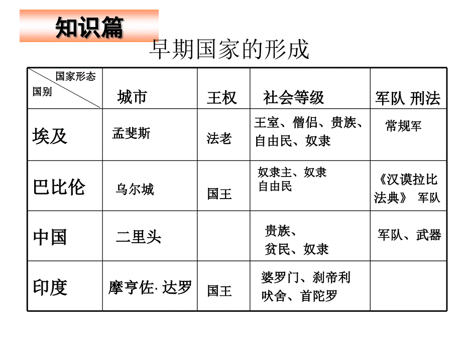 初中历史与社会课件《早期国家的形成复习》_第3页