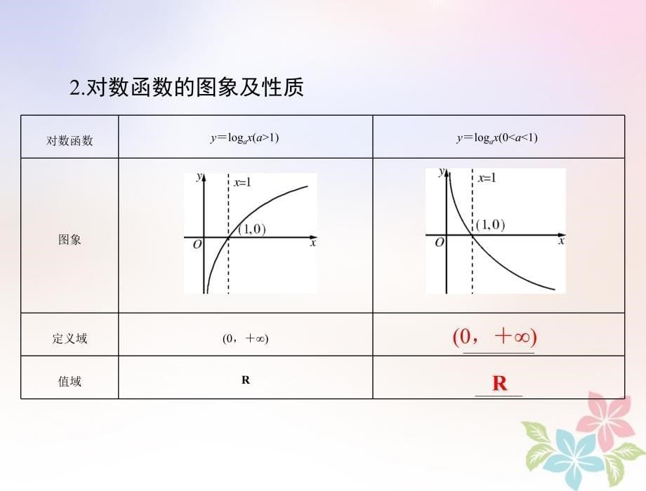 2019版高考数学一轮复习第二章函数、导数及其应用第7讲对数式与对数函数配套课件理_第5页