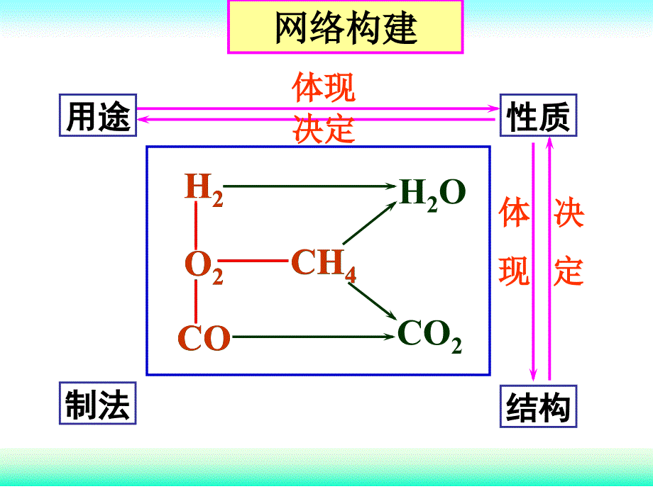初中化学《常见气体基础知识复习》_第3页