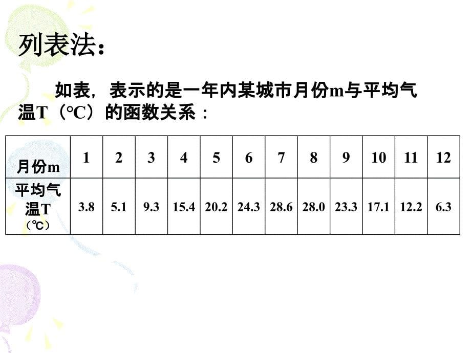 初中数学课件《函数的图象和性质复习一》_第5页