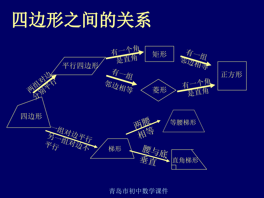 北初中数学九年级上册《32特殊平行四边形3》_第2页