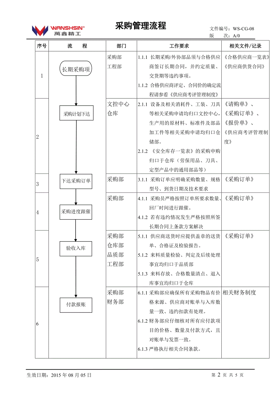 工厂采购管理流程_第2页