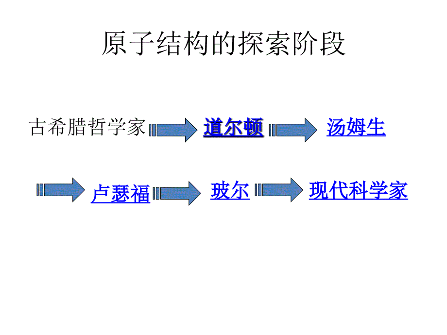 原子结构模型的演变和原子核外电子的排布-(2)_第3页