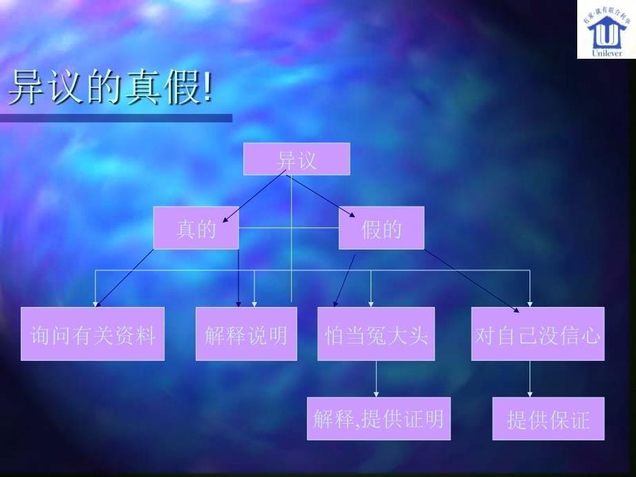 联合利华专业销售技巧培训_第5页