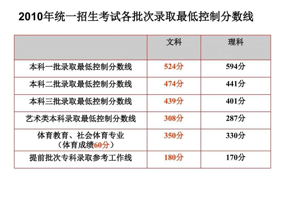 高考报名家长会课件1_第5页